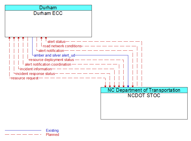 Durham ECC to NCDOT STOC Interface Diagram