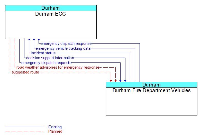 Durham ECC to Durham Fire Department Vehicles Interface Diagram