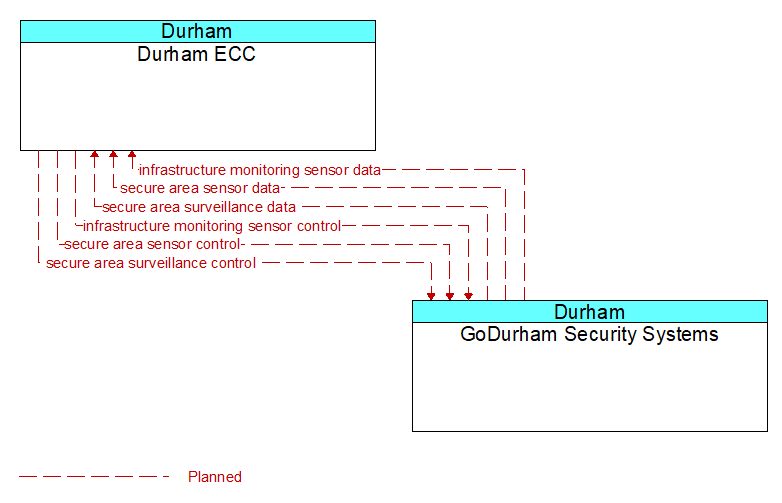 Durham ECC to GoDurham Security Systems Interface Diagram