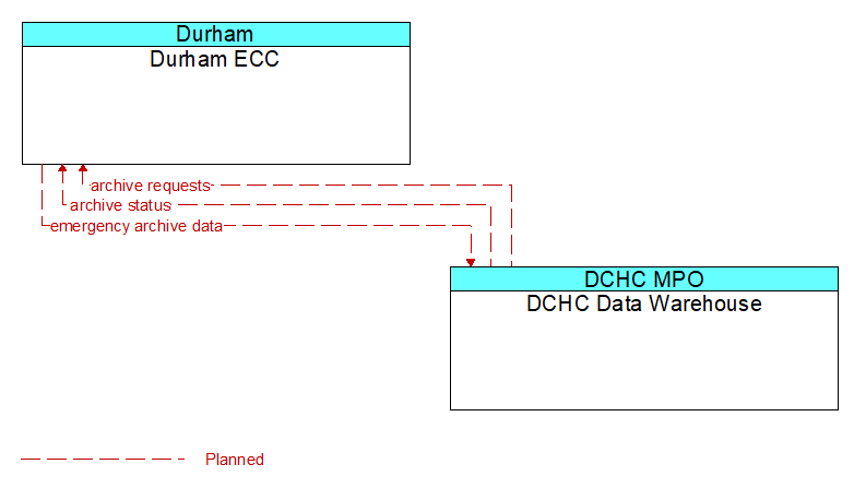 Durham ECC to DCHC Data Warehouse Interface Diagram