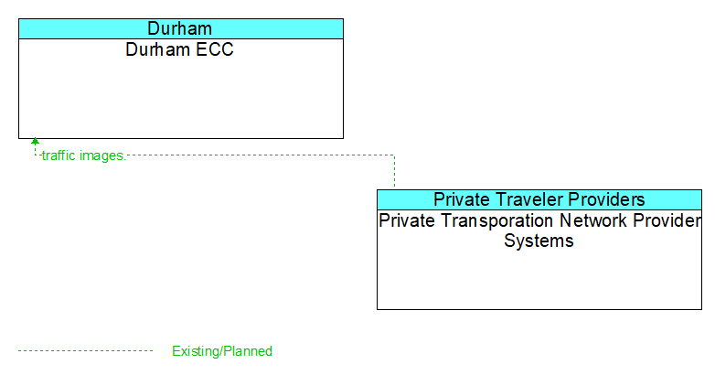 Durham ECC to Private Transporation Network Provider Systems Interface Diagram