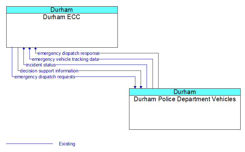 Durham ECC to Durham Police Department Vehicles Interface Diagram