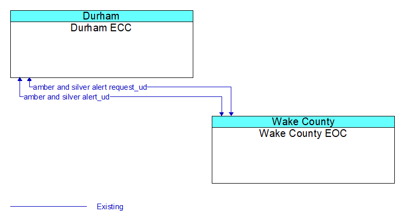Durham ECC to Wake County EOC Interface Diagram