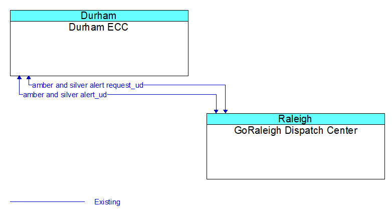 Durham ECC to GoRaleigh Dispatch Center Interface Diagram