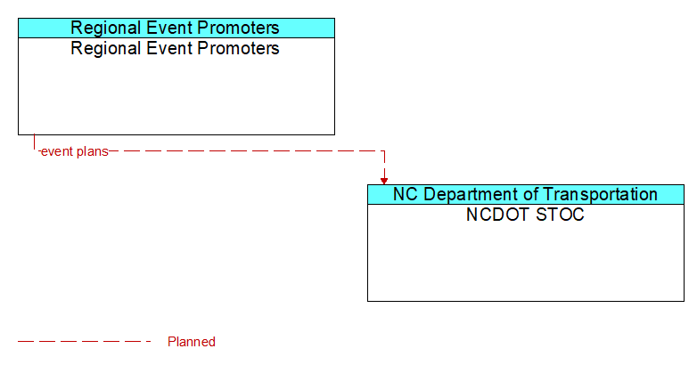 Regional Event Promoters to NCDOT STOC Interface Diagram
