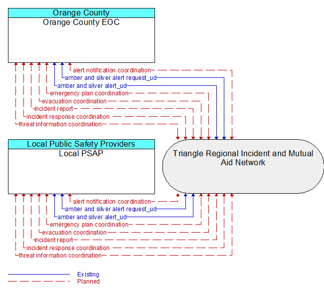 Local PSAP to Orange County EOC Interface Diagram
