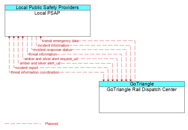 Local PSAP to GoTriangle Rail Dispatch Center Interface Diagram