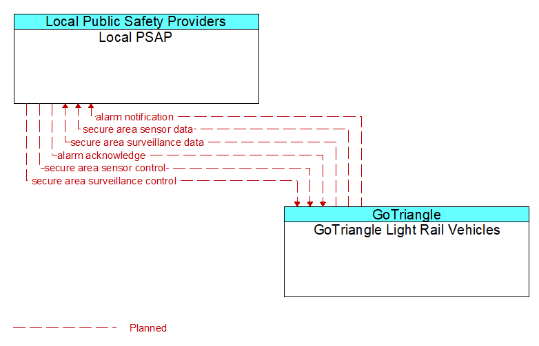 Local PSAP to GoTriangle Light Rail Vehicles Interface Diagram