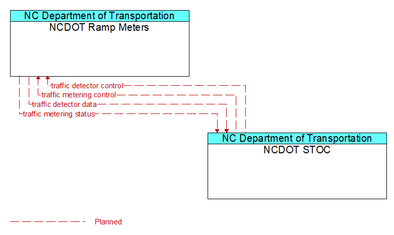 NCDOT Ramp Meters to NCDOT STOC Interface Diagram