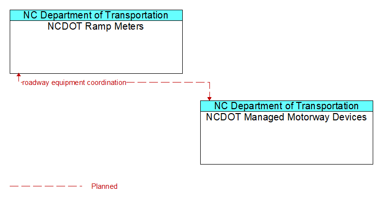 NCDOT Ramp Meters to NCDOT Managed Motorway Devices Interface Diagram