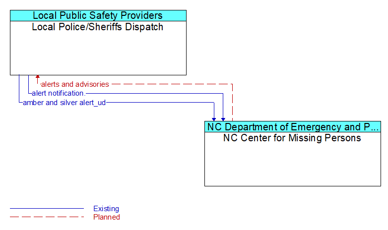 Local Police/Sheriffs Dispatch to NC Center for Missing Persons Interface Diagram
