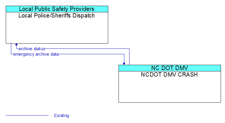 Local Police/Sheriffs Dispatch to NCDOT DMV CRASH Interface Diagram