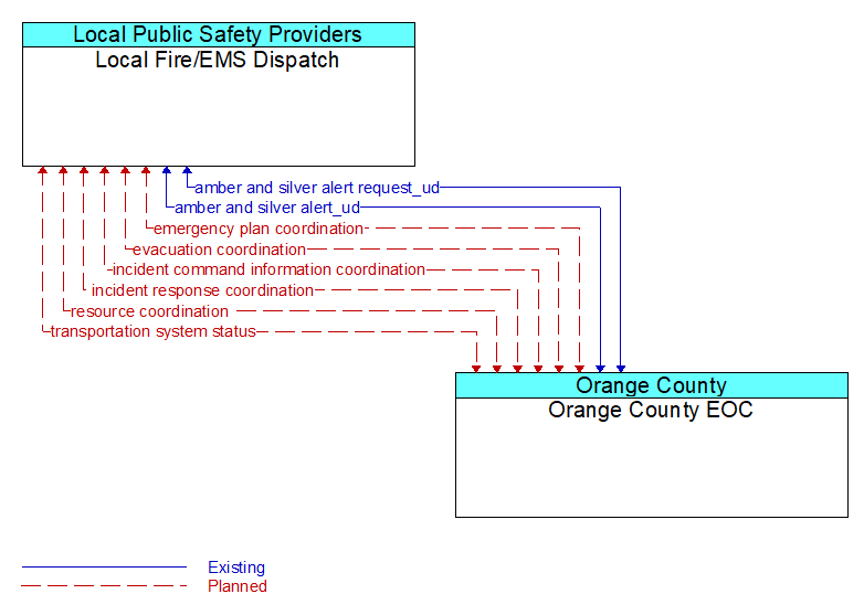Local Fire/EMS Dispatch to Orange County EOC Interface Diagram
