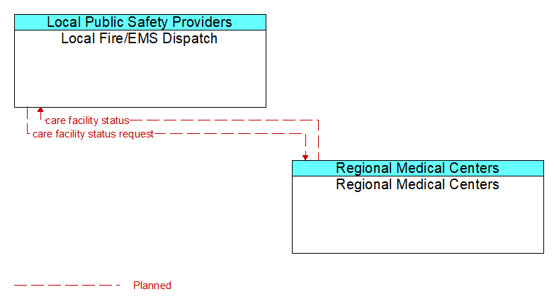Local Fire/EMS Dispatch to Regional Medical Centers Interface Diagram