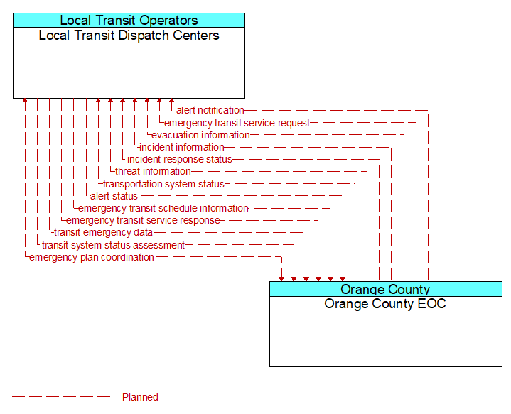 Local Transit Dispatch Centers to Orange County EOC Interface Diagram