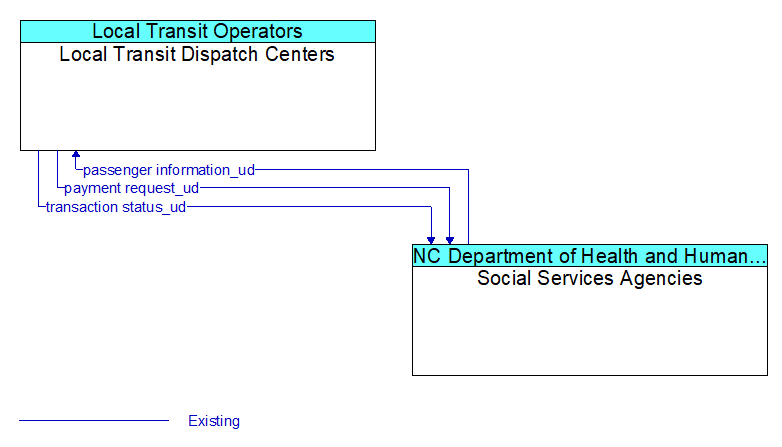 Local Transit Dispatch Centers to Social Services Agencies Interface Diagram