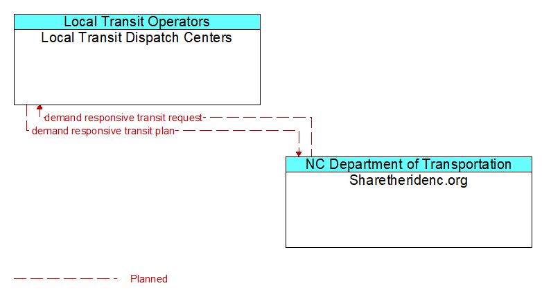 Local Transit Dispatch Centers to Sharetheridenc.org Interface Diagram