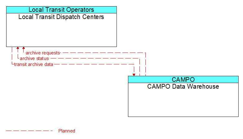 Local Transit Dispatch Centers to CAMPO Data Warehouse Interface Diagram