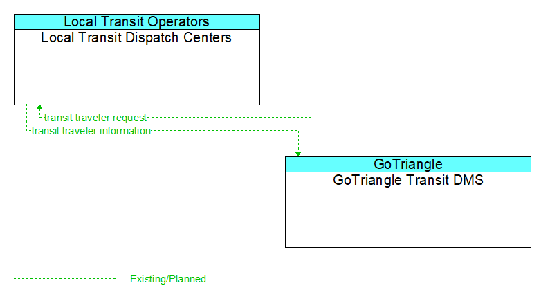 Local Transit Dispatch Centers to GoTriangle Transit DMS Interface Diagram