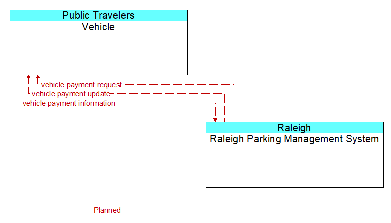 Vehicle to Raleigh Parking Management System Interface Diagram