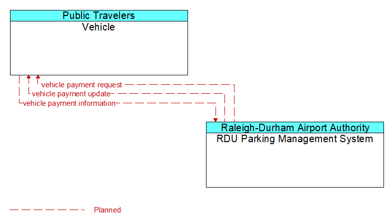 Vehicle to RDU Parking Management System Interface Diagram