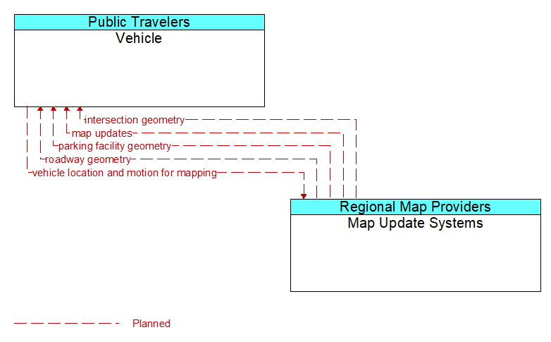 Vehicle to Map Update Systems Interface Diagram