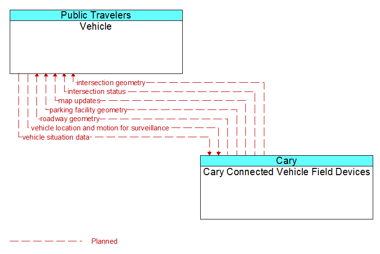 Vehicle to Cary Connected Vehicle Field Devices Interface Diagram