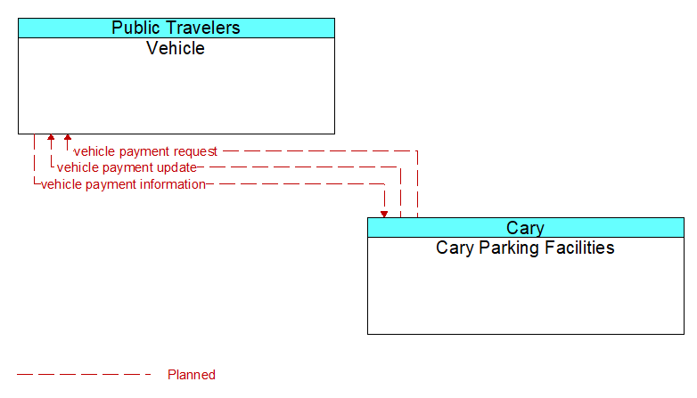 Vehicle to Cary Parking Facilities Interface Diagram