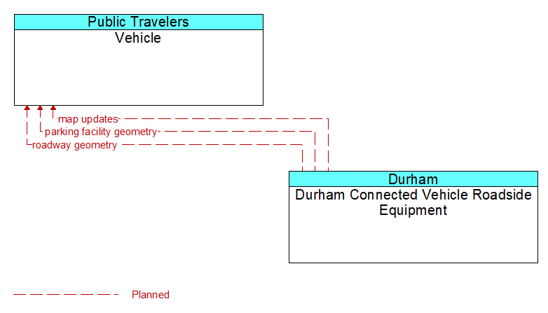 Vehicle to Durham Connected Vehicle Roadside Equipment Interface Diagram