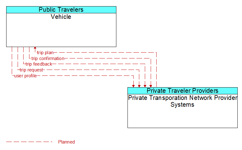 Vehicle to Private Transporation Network Provider Systems Interface Diagram