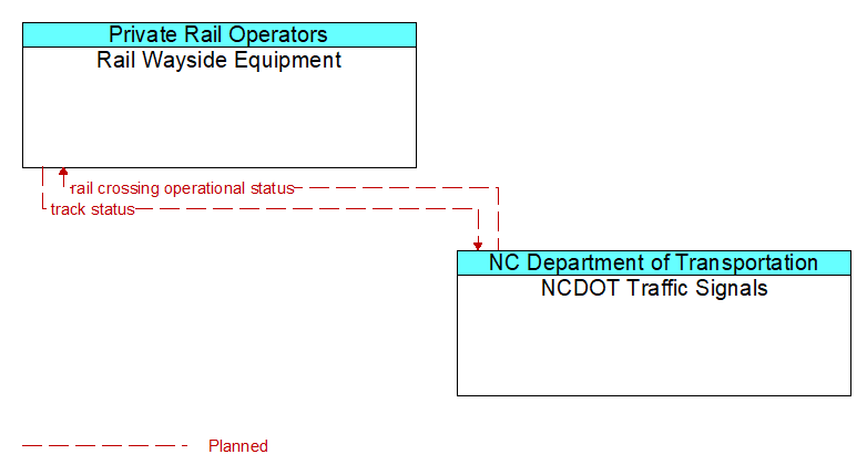 Rail Wayside Equipment to NCDOT Traffic Signals Interface Diagram
