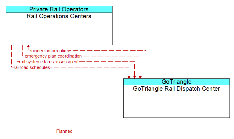Rail Operations Centers to GoTriangle Rail Dispatch Center Interface Diagram