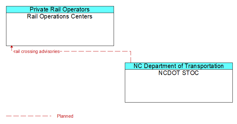 Rail Operations Centers to NCDOT STOC Interface Diagram