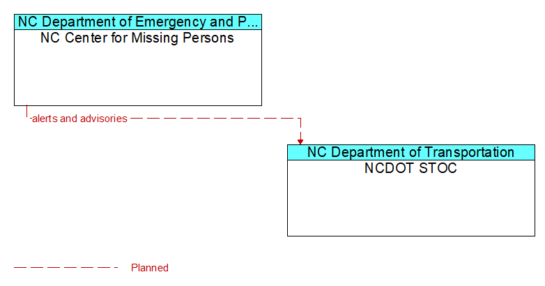 NC Center for Missing Persons to NCDOT STOC Interface Diagram