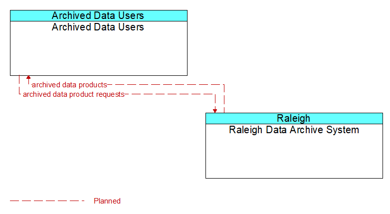Archived Data Users to Raleigh Data Archive System Interface Diagram