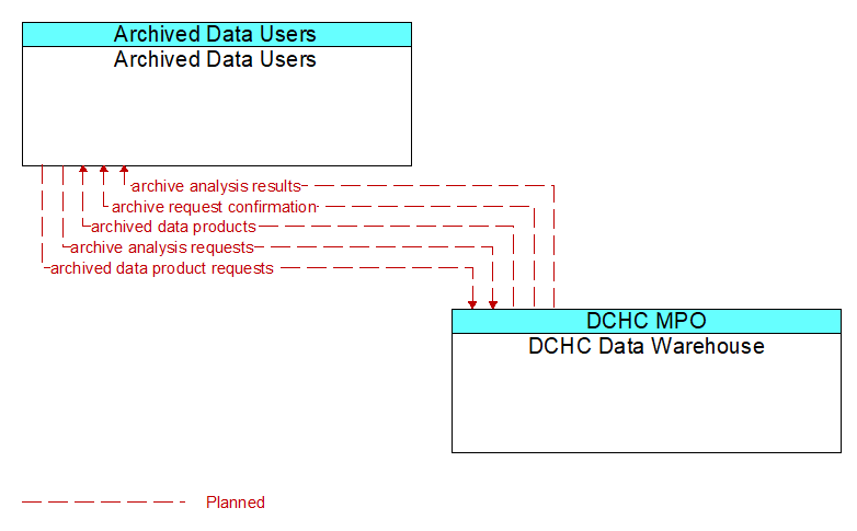 Archived Data Users to DCHC Data Warehouse Interface Diagram
