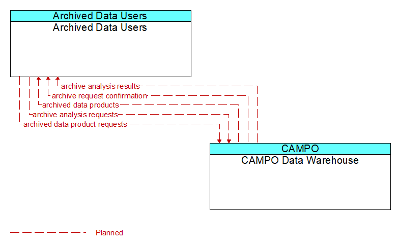 Archived Data Users to CAMPO Data Warehouse Interface Diagram