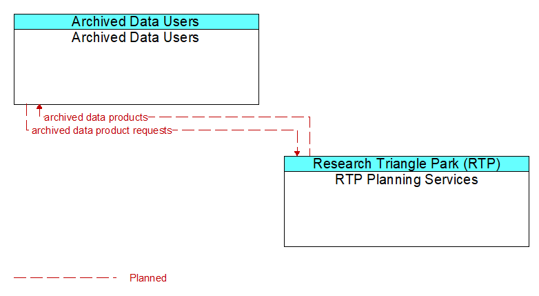 Archived Data Users to RTP Planning Services Interface Diagram