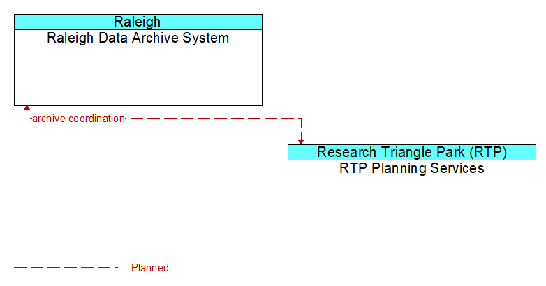 Raleigh Data Archive System to RTP Planning Services Interface Diagram