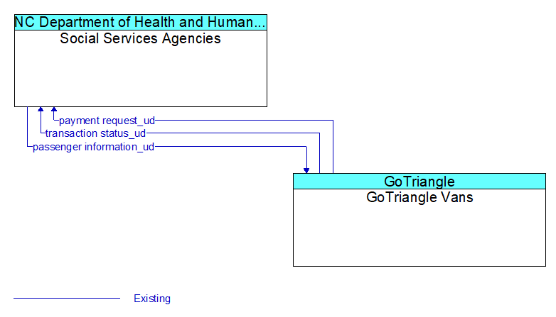 Social Services Agencies to GoTriangle Vans Interface Diagram