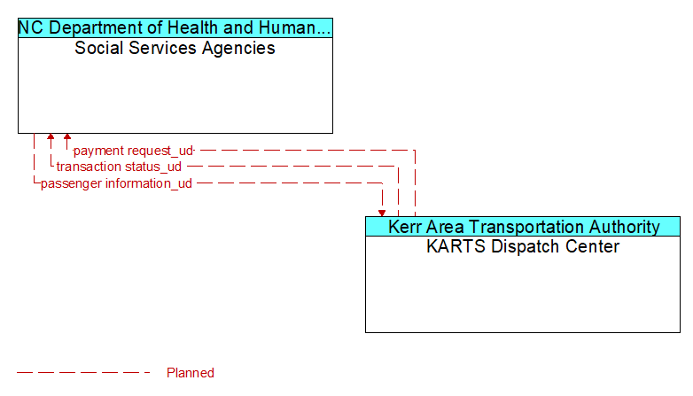 Social Services Agencies to KARTS Dispatch Center Interface Diagram