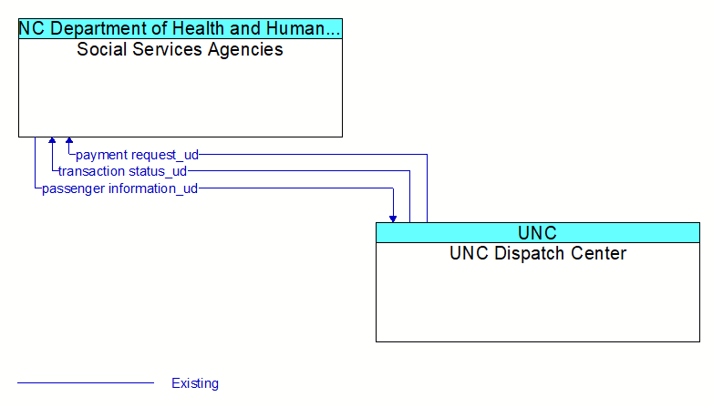 Social Services Agencies to UNC Dispatch Center Interface Diagram