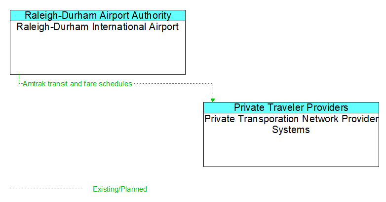 Raleigh-Durham International Airport to Private Transporation Network Provider Systems Interface Diagram