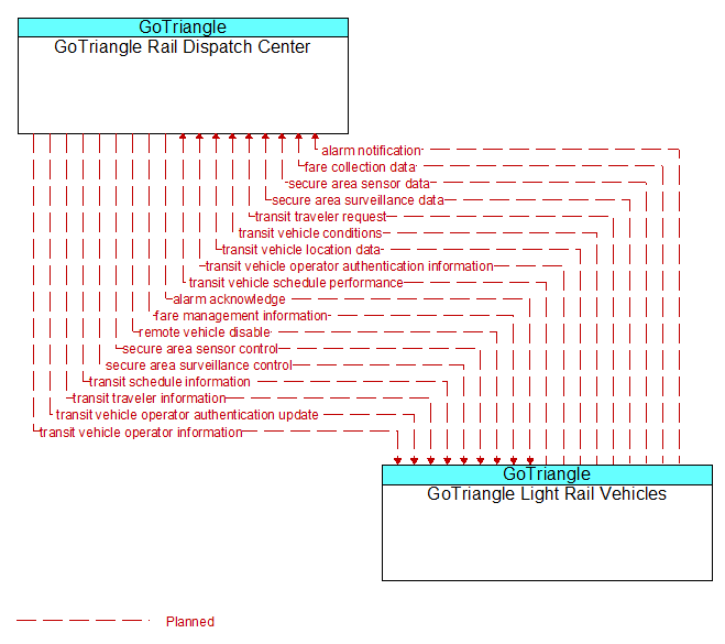 GoTriangle Rail Dispatch Center to GoTriangle Light Rail Vehicles Interface Diagram