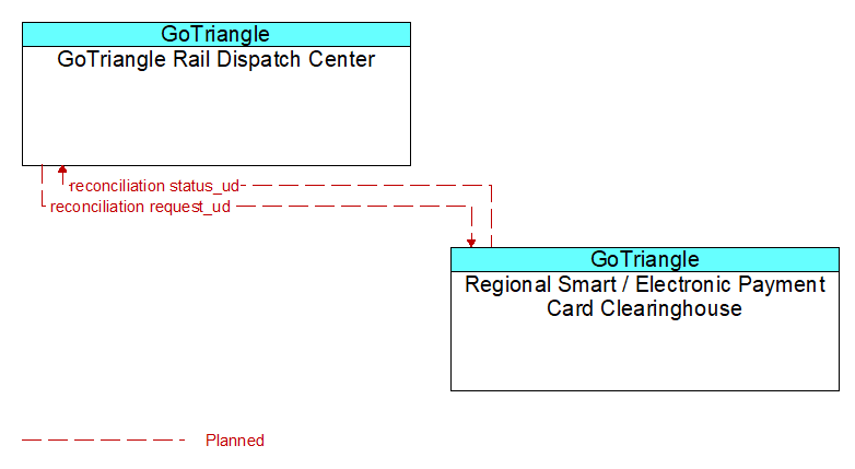 GoTriangle Rail Dispatch Center to Regional Smart / Electronic Payment Card Clearinghouse Interface Diagram