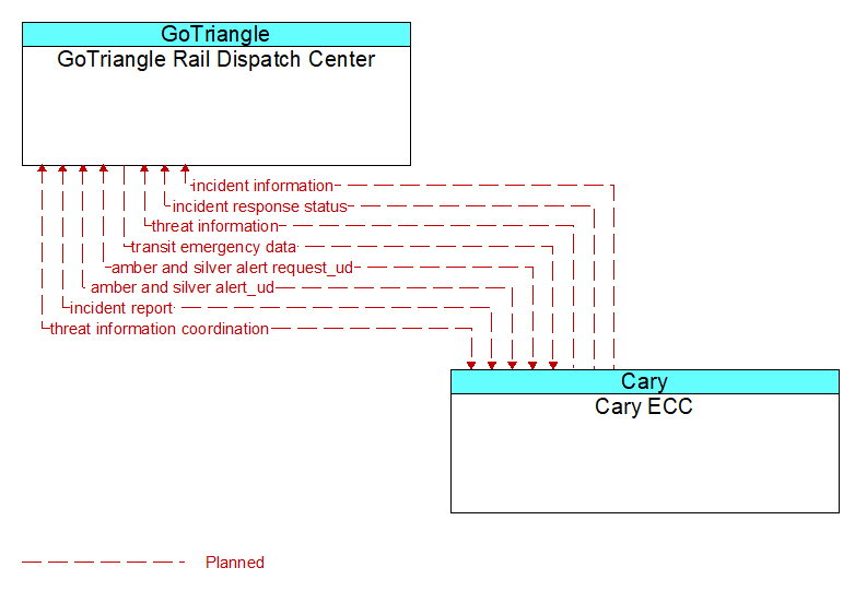 GoTriangle Rail Dispatch Center to Cary ECC Interface Diagram