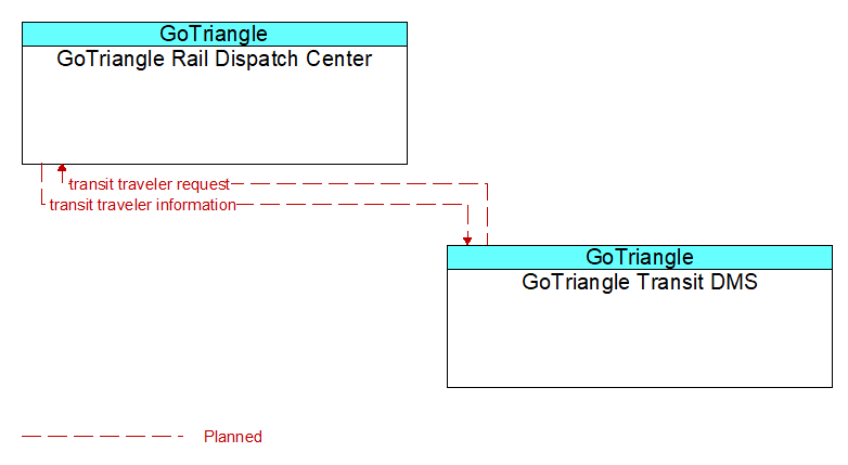 GoTriangle Rail Dispatch Center to GoTriangle Transit DMS Interface Diagram