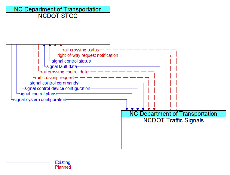 NCDOT STOC to NCDOT Traffic Signals Interface Diagram
