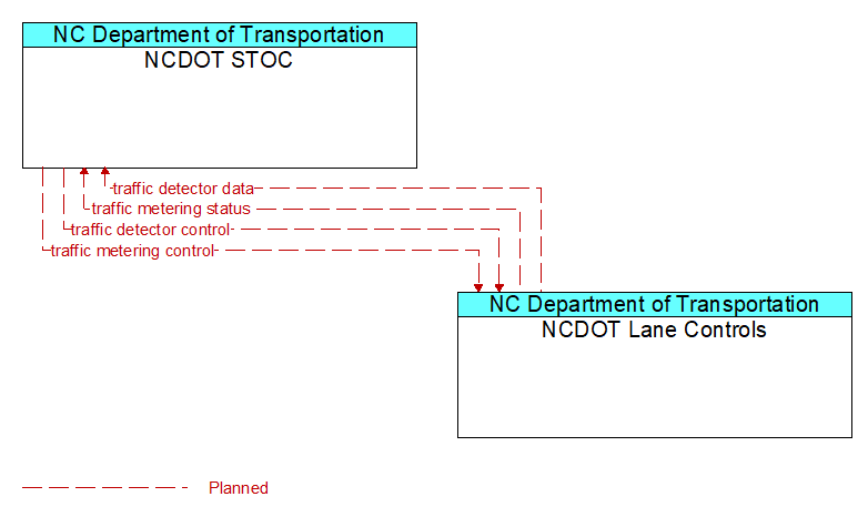 NCDOT STOC to NCDOT Lane Controls Interface Diagram