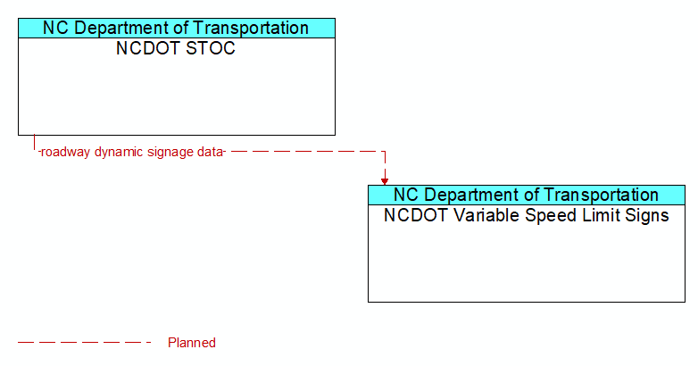 NCDOT STOC to NCDOT Variable Speed Limit Signs Interface Diagram